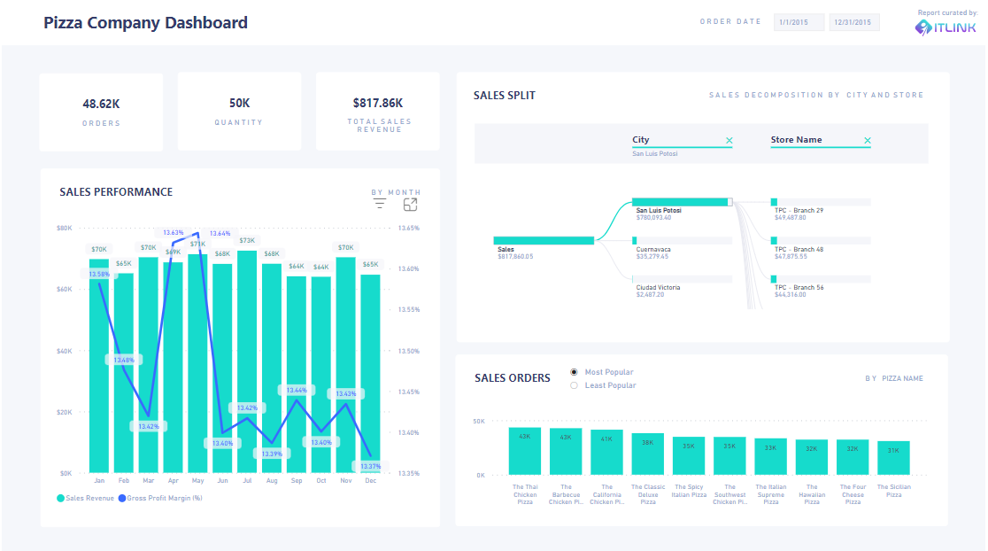 Sales and Marketing Dashboard