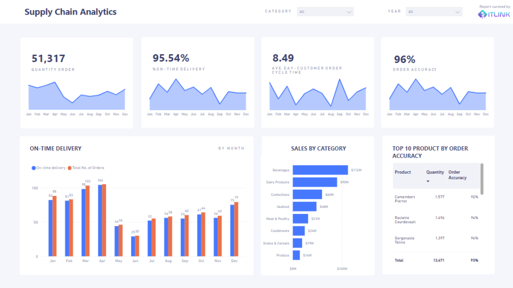 Power BI Dashboard Showcase | ITLink